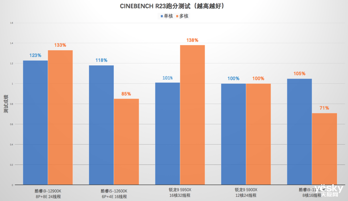 酷睿i9-12900K性能领先锐龙9 5950X达30%u0dquo;黑科技”是关键