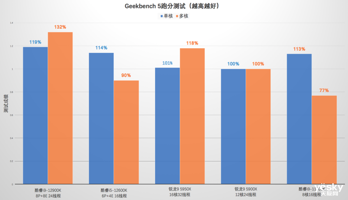 酷睿i9-12900K性能领先锐龙9 5950X达30%u0dquo;黑科技”是关键