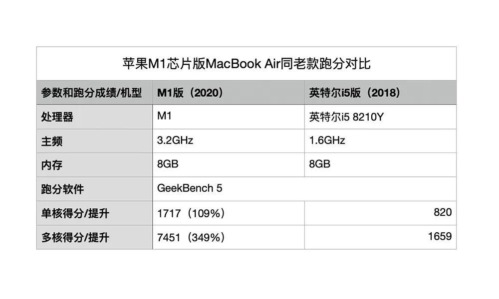M1芯片版MacBook Air体验，苹果用三招“绝杀”自己？