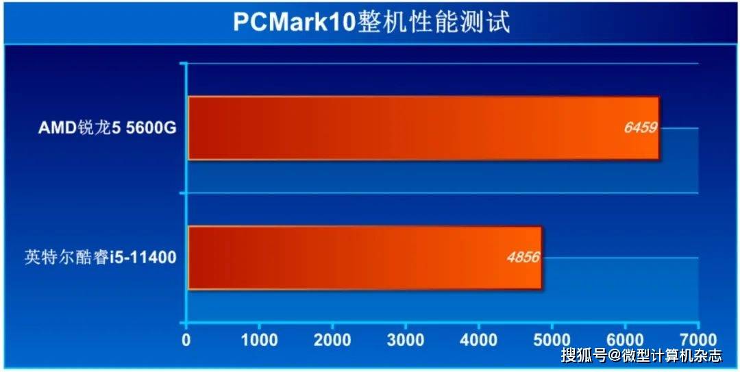 商用台式处理器选AMD还是英特尔？八项应用测试大比拼
