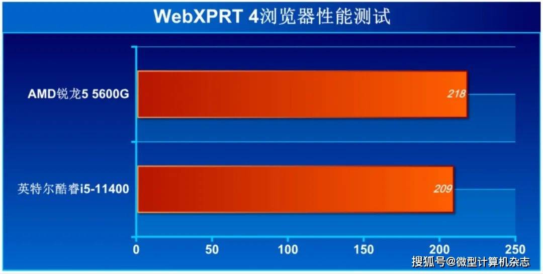 商用台式处理器选AMD还是英特尔？八项应用测试大比拼