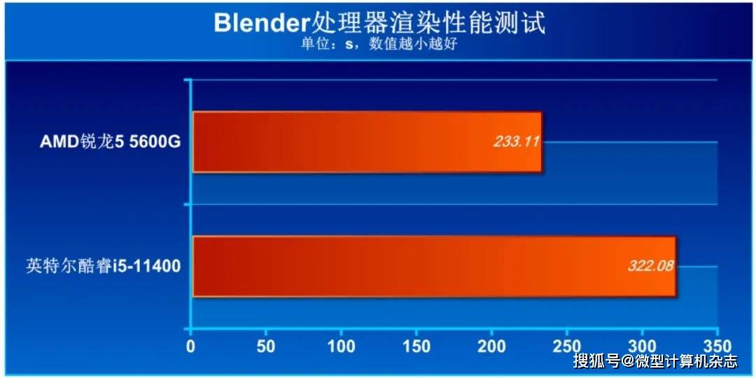 商用台式处理器选AMD还是英特尔？八项应用测试大比拼