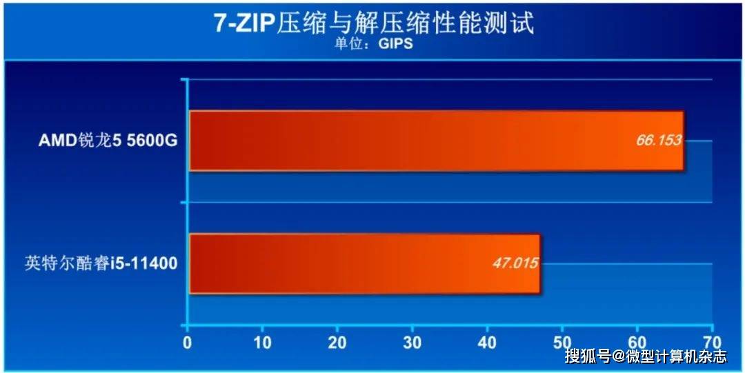商用台式处理器选AMD还是英特尔？八项应用测试大比拼