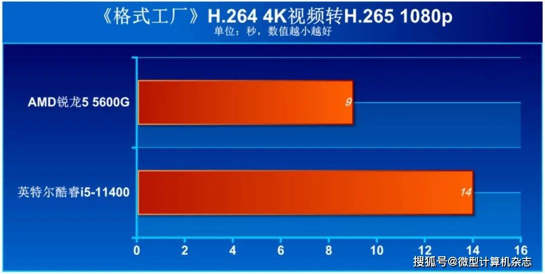 商用台式处理器选AMD还是英特尔？八项应用测试大比拼