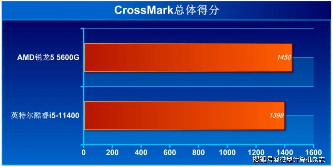 商用台式处理器选AMD还是英特尔？八项应用测试大比拼