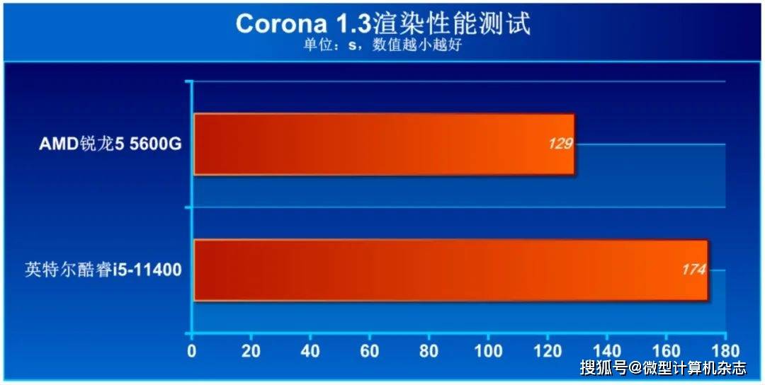 商用台式处理器选AMD还是英特尔？八项应用测试大比拼