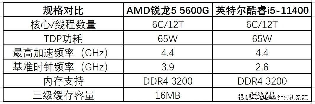 商用台式处理器选AMD还是英特尔？八项应用测试大比拼