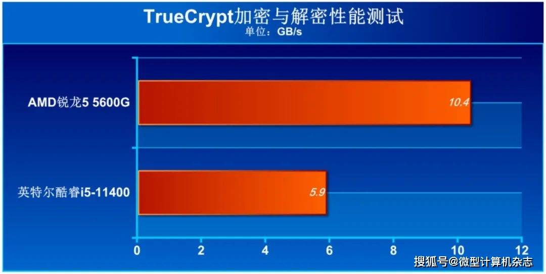商用台式处理器选AMD还是英特尔？八项应用测试大比拼