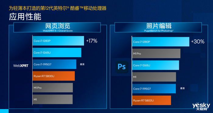 英特尔12代酷睿P/U系列处理器强势来袭：酷睿i7性能领先M1 Pro以及锐龙7
