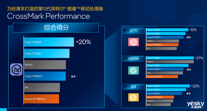 英特尔12代酷睿P/U系列处理器强势来袭：酷睿i7性能领先M1 Pro以及锐龙7