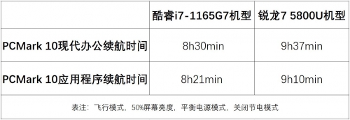 英特尔还是AMD？商务本续航测试大比拼