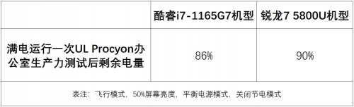 英特尔还是AMD？商务本续航测试大比拼