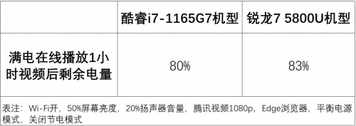 英特尔还是AMD？商务本续航测试大比拼