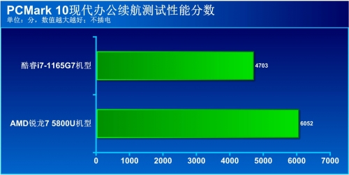 英特尔还是AMD？商务本续航测试大比拼