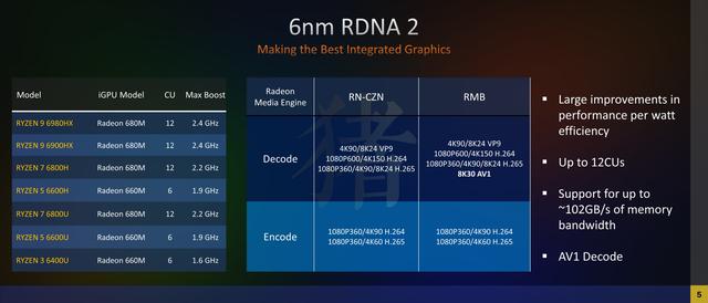 “最强核显”RX680M，性能到底如何？此类笔记本值得买么？