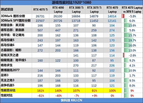 rtx4070游戏本性能平平：有媒体评测一半放弃了！