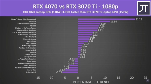 rtx4070游戏本性能平平：有媒体评测一半放弃了！