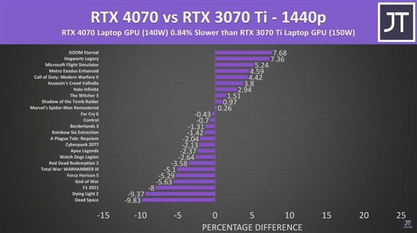 rtx4070游戏本性能平平：有媒体评测一半放弃了！