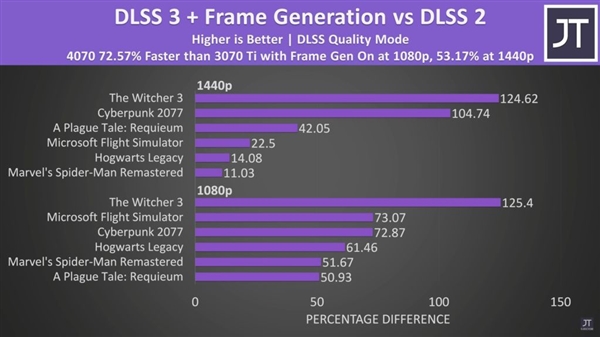 rtx4070游戏本性能平平：有媒体评测一半放弃了！