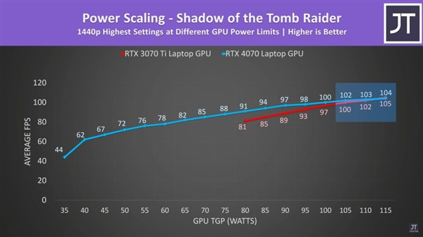 rtx4070游戏本性能平平：有媒体评测一半放弃了！