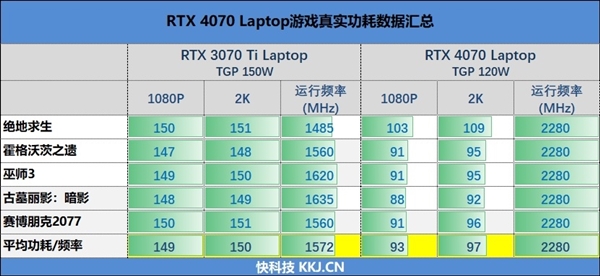 rtx4070游戏本性能平平：有媒体评测一半放弃了！